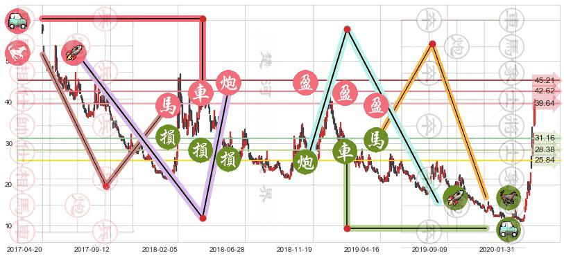 恐慌指数做多-ProShares(usVIXY)止盈止损位分析