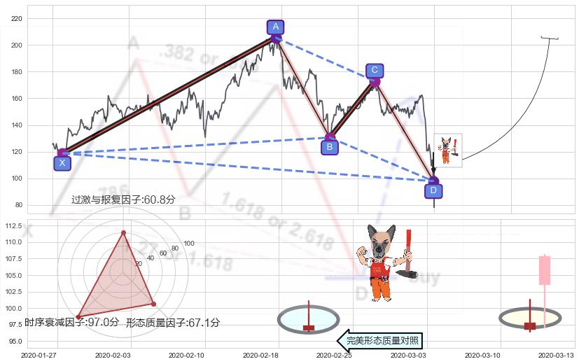 看涨(低位)倒锤头线+早晨之星（黎明之星） ➕ 谐波(XABCD)