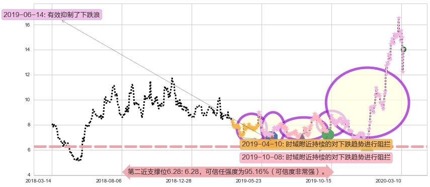 世纪互联阻力支撑位图-阿布量化