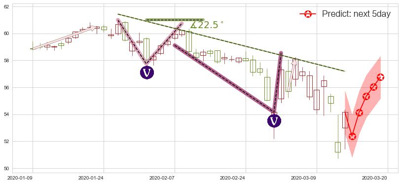 预测威瑞森(usVZ)价格K线图-阿布量化