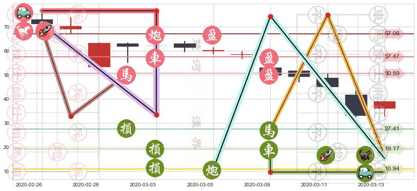 Wayfair(usW)止盈止损位分析