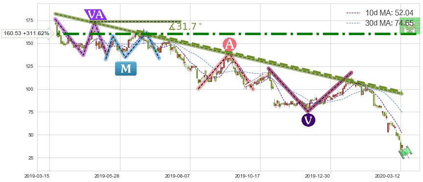 Wayfair(W)短线趋势趋势阶段分析图-阿布量化