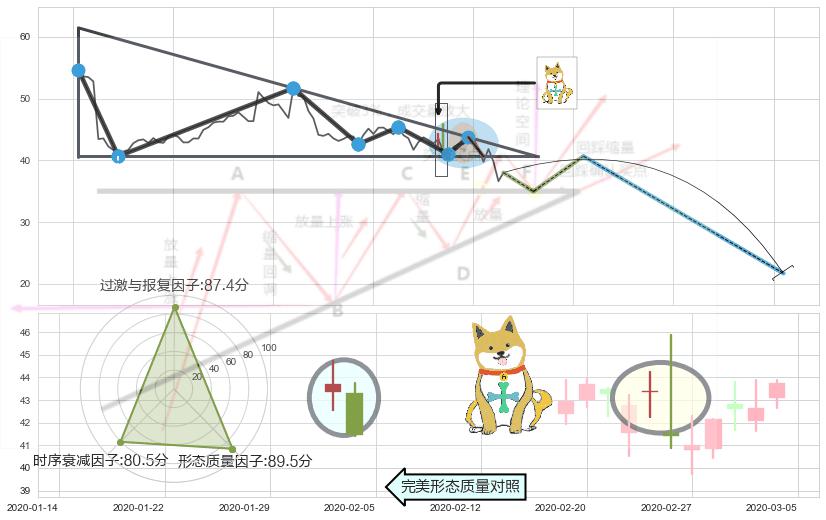 下跌孤独十字星+吊颈线（上吊线）+下跌螺旋桨 ➕ 突破整理