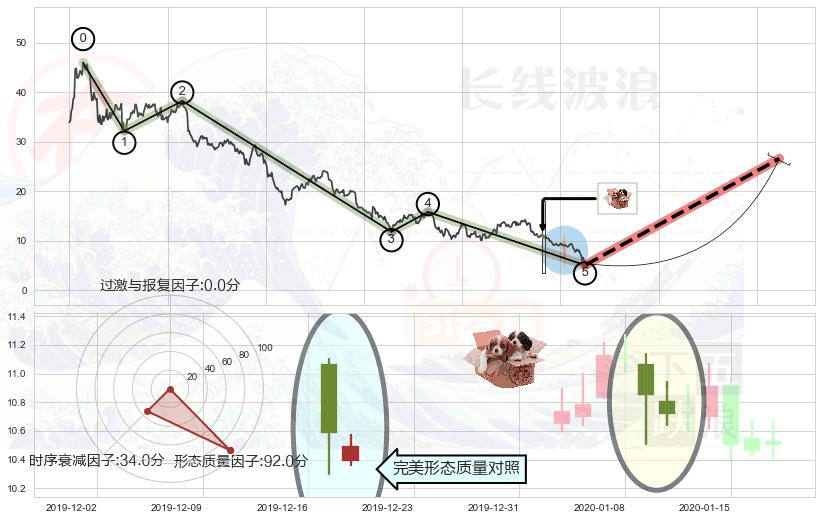 底部尽头线（上山虎）+上涨孤独十字星+锤头线（锤子线）+早晨之星（黎明之星）+曙光初现形态+单针探底（定海神针）+看涨(低位)倒锤头线+上涨螺旋桨形态+两红夹一黑+好友反攻 ➕ 调整浪ABC