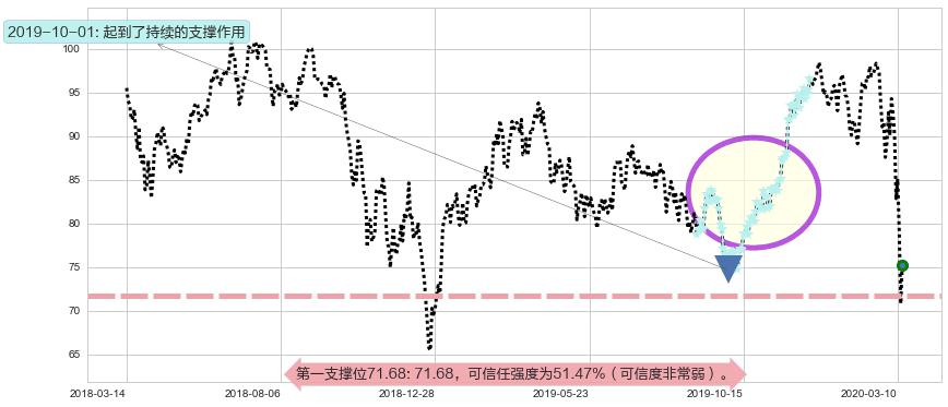 美国生科ETF-SPDR阻力支撑位图-阿布量化