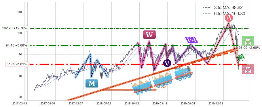 医疗业ETF-SPDR(XLV)长线趋势趋势阶段分析图-阿布量化