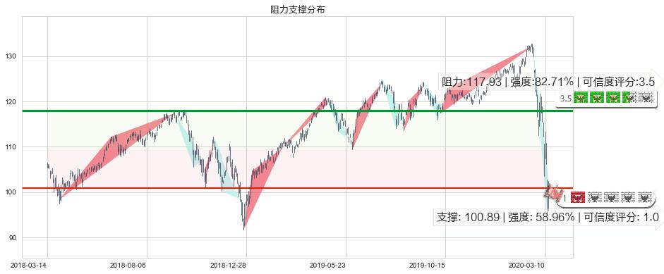 可选消费ETF-SPDR(usXLY)阻力支撑位图-阿布量化
