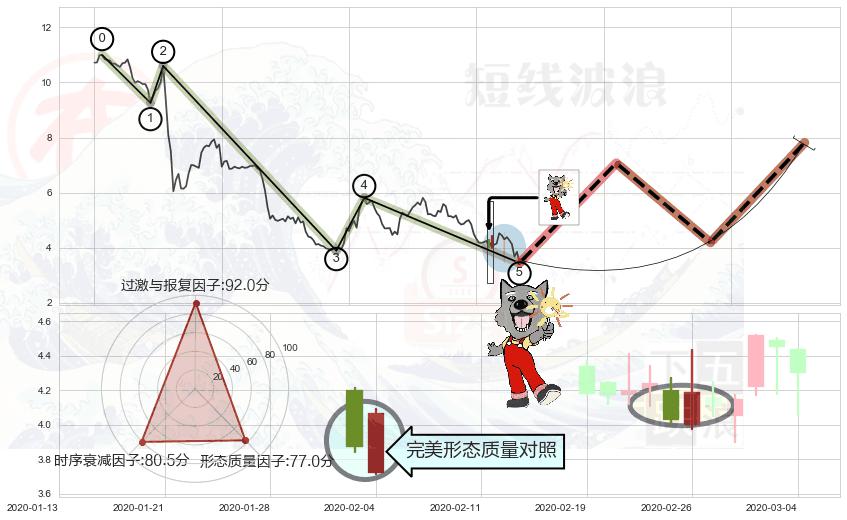 曙光初现形态+阳包阴形态+单针探底（定海神针）+两红夹一黑+双针探底+上升三部曲（升势三鸦）+看涨(低位)倒锤头线 ➕ 调整浪ABC