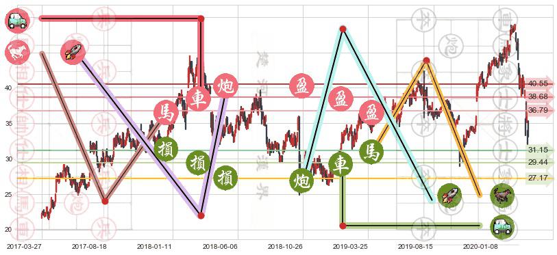 Yandex NV(usYNDX)止盈止损位分析