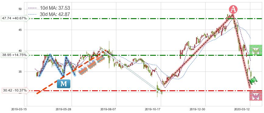 Yandex NV(YNDX)短线趋势趋势阶段分析图-阿布量化