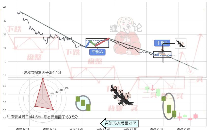 三只乌鸦+淡友反攻+顶部尽头线（下山虎）+下跌螺旋桨+阴包阳形态+下降插入线（坠落线）+看跌(高位倒锤头)流星线 ➕ 缠论中枢点