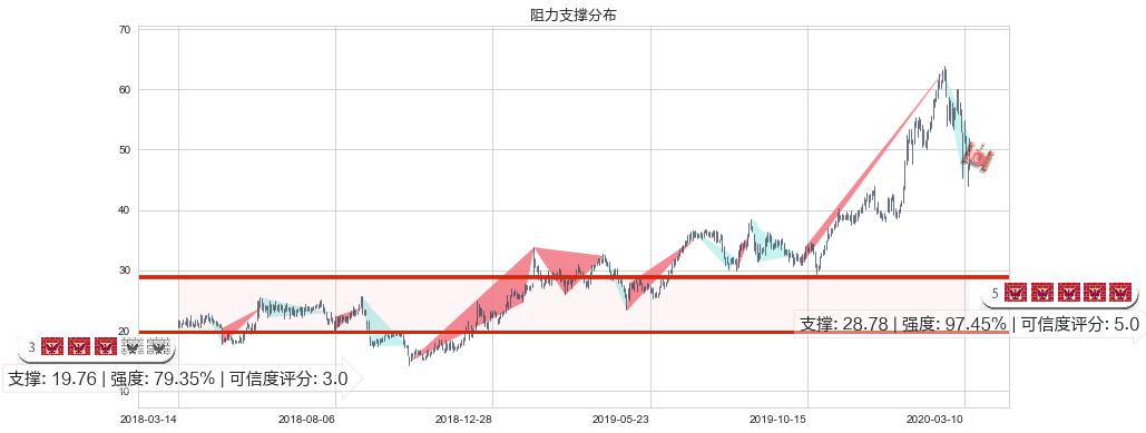 再鼎医药(usZLAB)阻力支撑位图-阿布量化