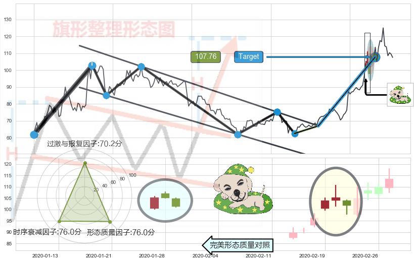 黄昏之星（夜星）+顶部尽头线（下山虎）+阴包阳形态 ➕ 突破整理