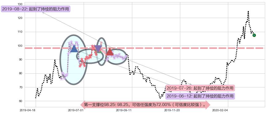 Zoom Video通讯阻力支撑位图-阿布量化