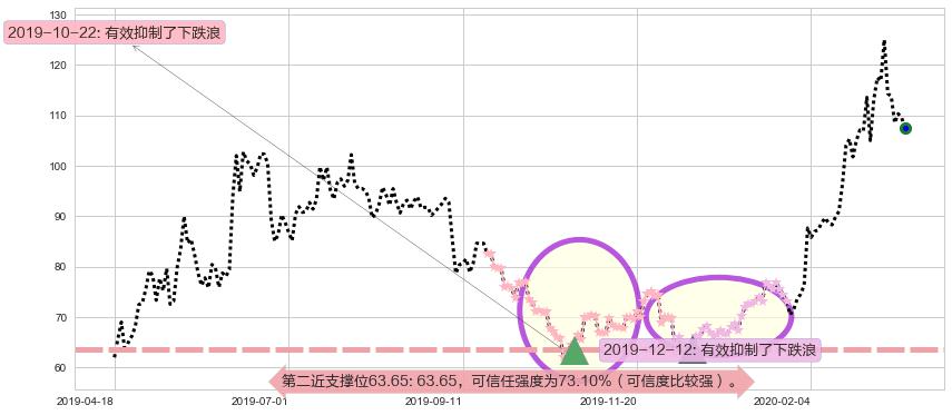 Zoom Video通讯阻力支撑位图-阿布量化