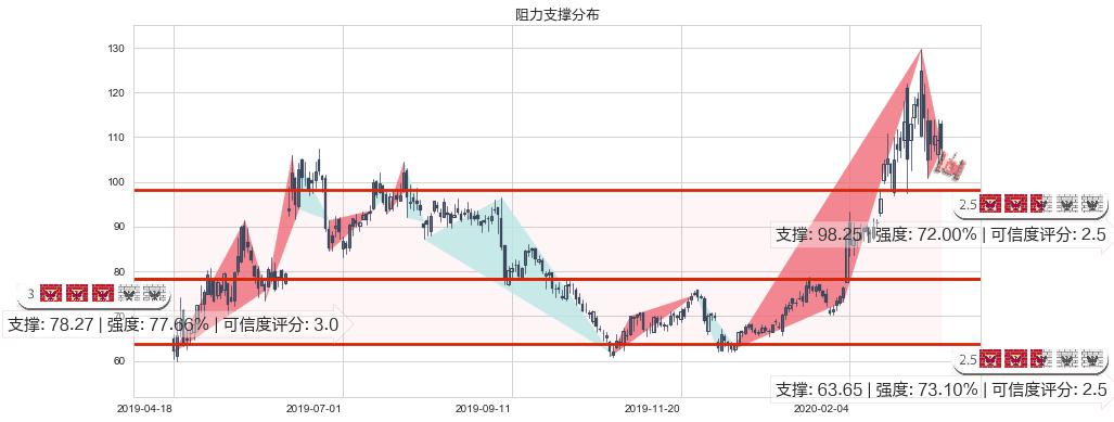Zoom Video通讯(usZM)阻力支撑位图-阿布量化