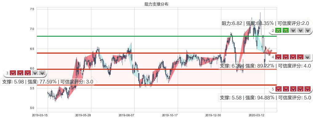 Zynga(usZNGA)阻力支撑位图-阿布量化