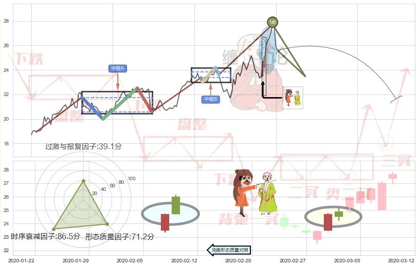淡友反攻+看跌(高位倒锤头)流星线 ➕ 缠论买卖点