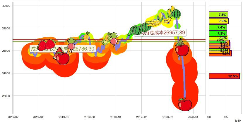 道琼斯(us.DJI)持仓成本图-阿布量化