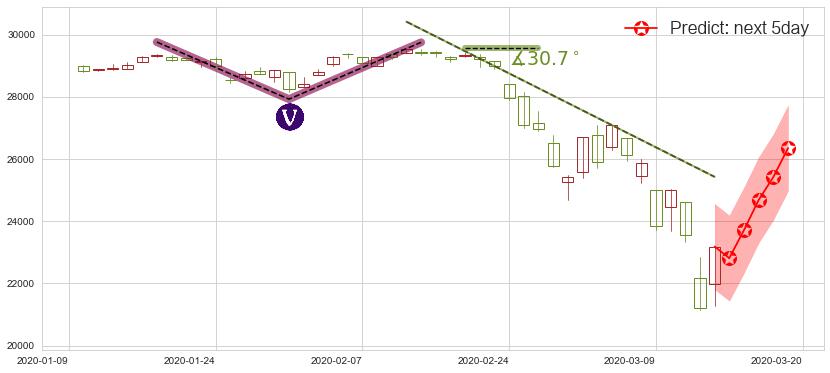 道琼斯(us.DJI)价格预测图-阿布量化