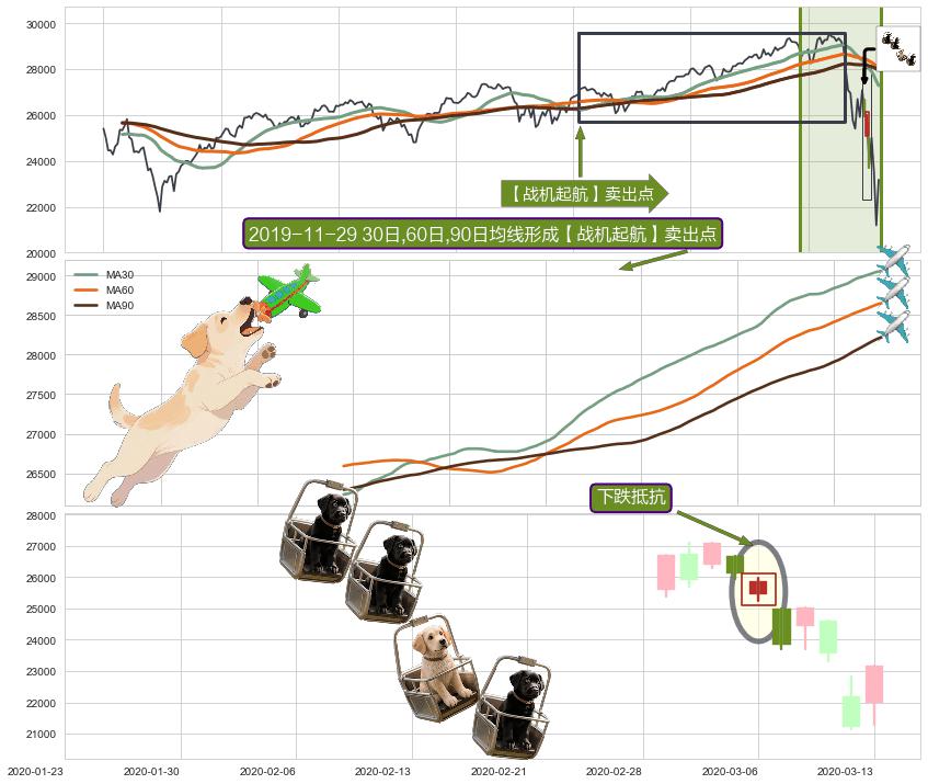 下跌抵抗+三空阳线+三只乌鸦+乌云盖顶+倾盆大雨 ➕ 【战机起航】卖出点