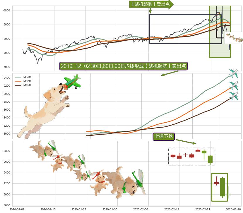 上探下跌+空方炮+下跌抵抗+吊颈线（上吊线）+乌云盖顶+下跌孤独十字星+阴包阳(穿头破脚)+下跌Pinbar组合信号+看跌(高位倒锤头)流星线 ➕ 【战机起航】卖出点