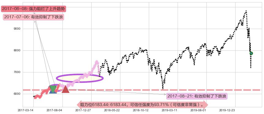 纳斯达克阻力支撑位图-阿布量化