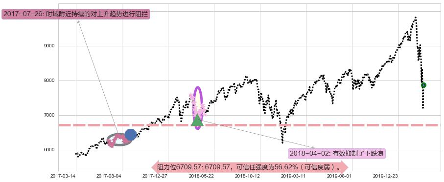 纳斯达克阻力支撑位图-阿布量化