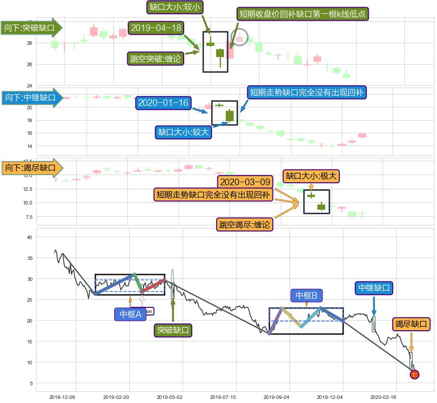 跳空缺口➕缠论中枢点