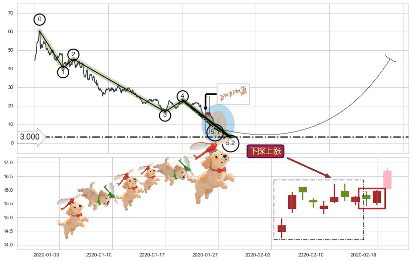 下探上涨+上升抵抗+早晨之星（黎明之星）+降势停顿+三空阴线+双针探底+上涨孤独十字星+上涨螺旋桨形态+单针探底（定海神针）+旭日东升 ➕ 5浪主体