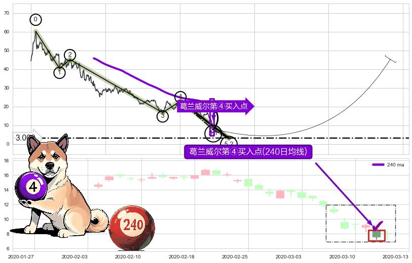 葛兰威尔第④买入点+【高山滑雪】买入点 ➕ 5浪主体