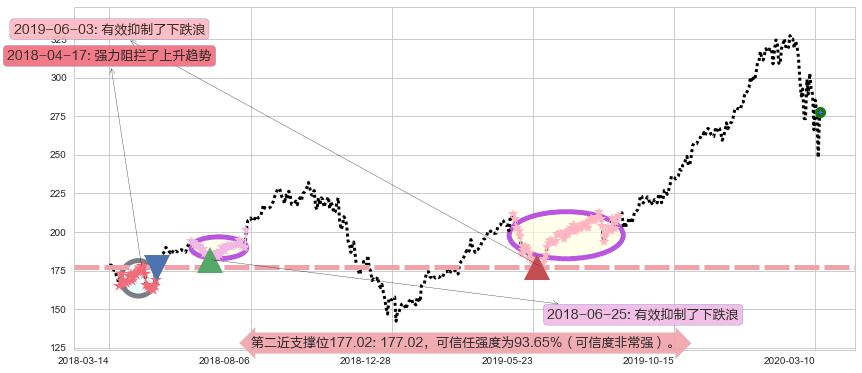 苹果阻力支撑位图-阿布量化