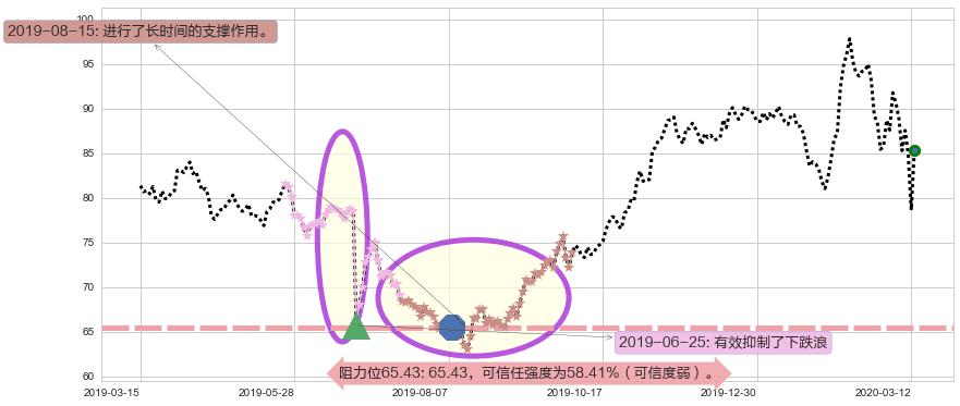 AbbVie阻力支撑位图-阿布量化