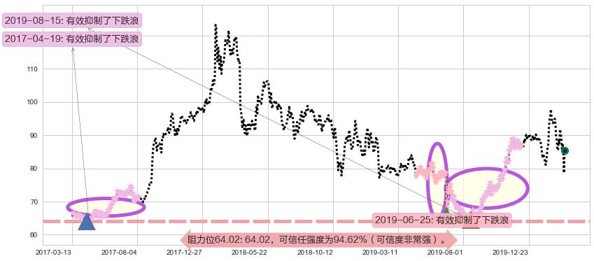 AbbVie阻力支撑位图-阿布量化