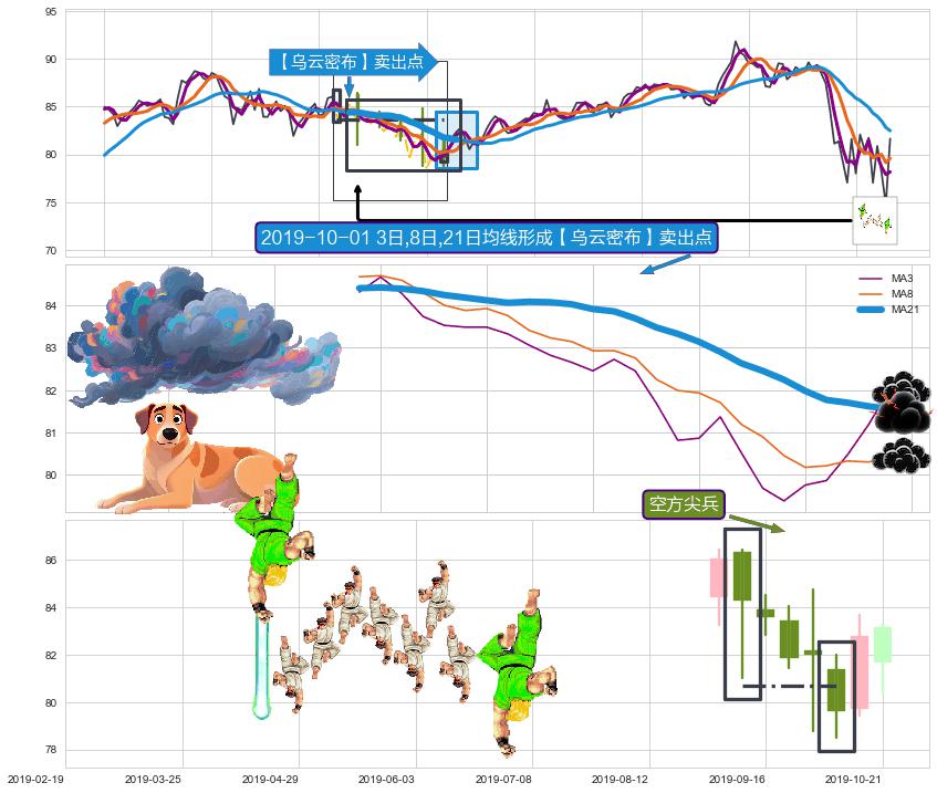 空方尖兵 ➕ 【乌云密布】卖出点