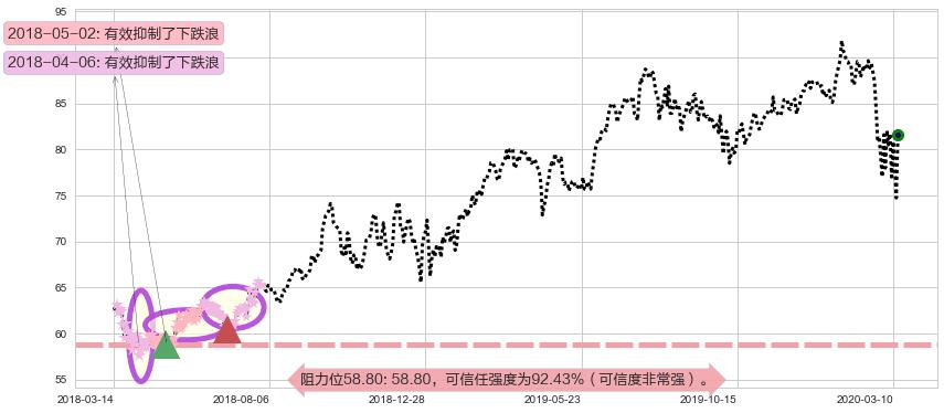 雅培阻力支撑位图-阿布量化