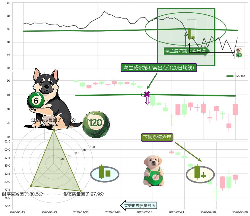 下跌身怀六甲+下跌螺旋桨 ➕ 葛兰威尔第⑥卖出点