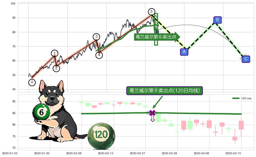 葛兰威尔第⑥卖出点+【死亡谷】卖出点+【绝命跳】卖出点+【断头铡刀】卖出点+【战机起航】卖出点+【乌云密布】卖出点 ➕ 调整浪ABC