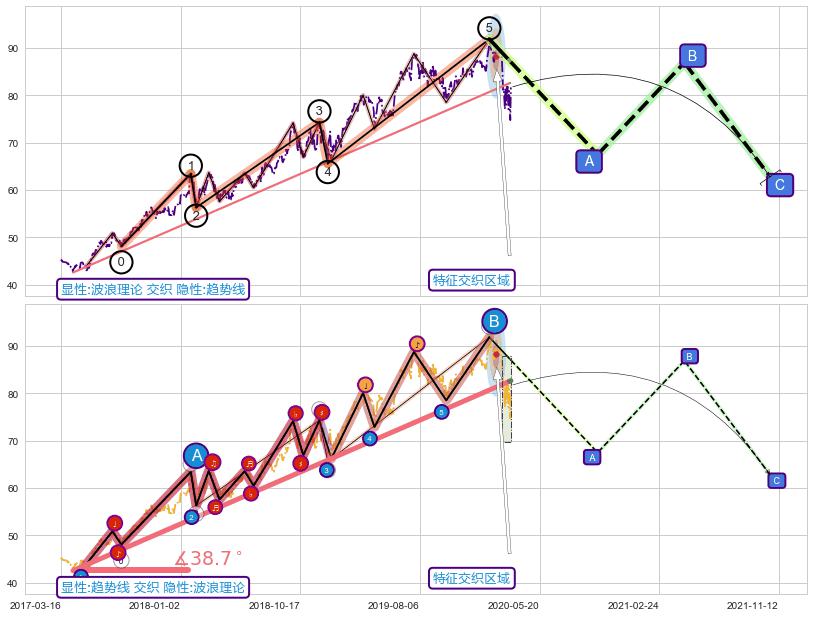 趋势线 ➕ 调整浪ABC