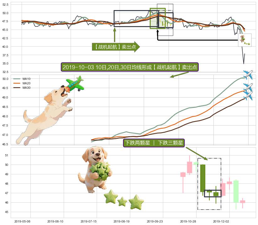 下跌两颗星 ｜ 下跌三颗星+吊颈线（上吊线） ➕ 【战机起航】卖出点
