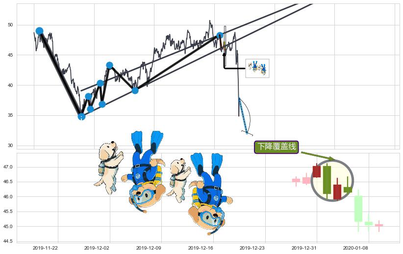 下降覆盖线+升势受阻+升势停顿+下跌两颗星 ｜ 下跌三颗星+下跌Pinbar组合信号+倾盆大雨+下跌螺旋桨+阴包阳(穿头破脚)+看跌(高位倒锤头)流星线+吊颈线（上吊线）+下降三部曲（降势三鹤）+下跌镊子线（n形磁铁）+下跌孤独十字星 ➕ 突破整理