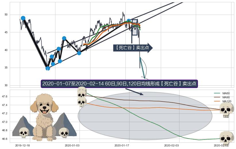 【死亡谷】卖出点+【绝命跳】卖出点+【断头铡刀】卖出点+【战机起航】卖出点 ➕ 突破整理