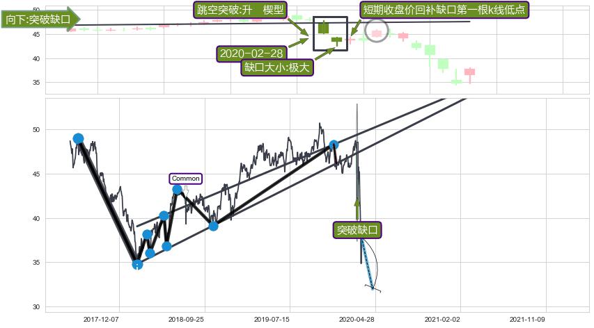 跳空缺口➕突破整理