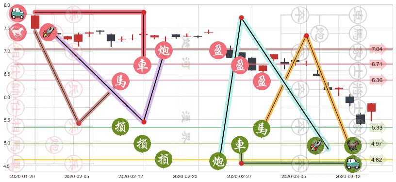 中国铝业(usACH)止盈止损位分析