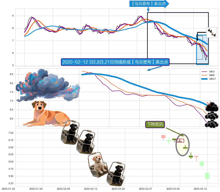 下跌抵抗+吊颈线（上吊线） ➕ 【乌云密布】卖出点