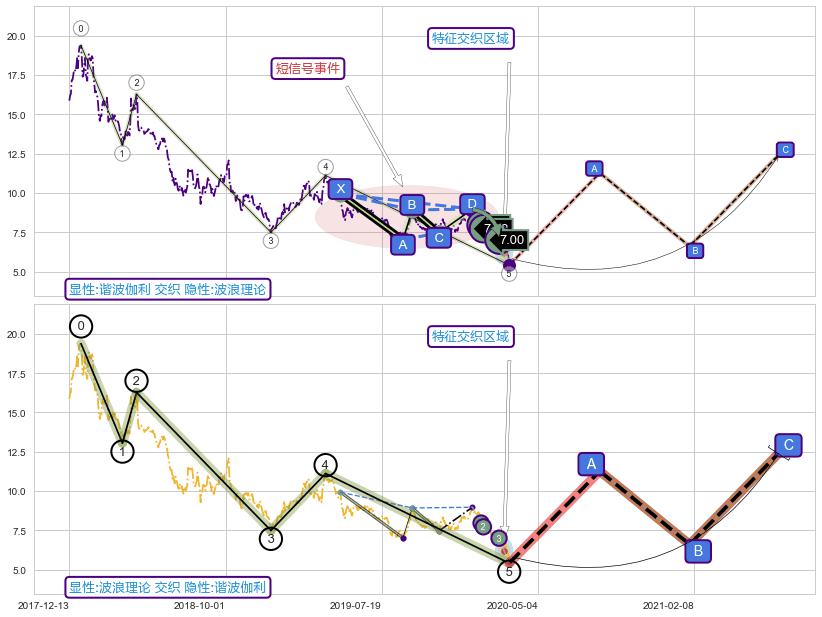 调整浪ABC ➕ 谐波(Target)