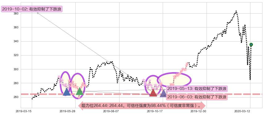 Adobe阻力支撑位图-阿布量化