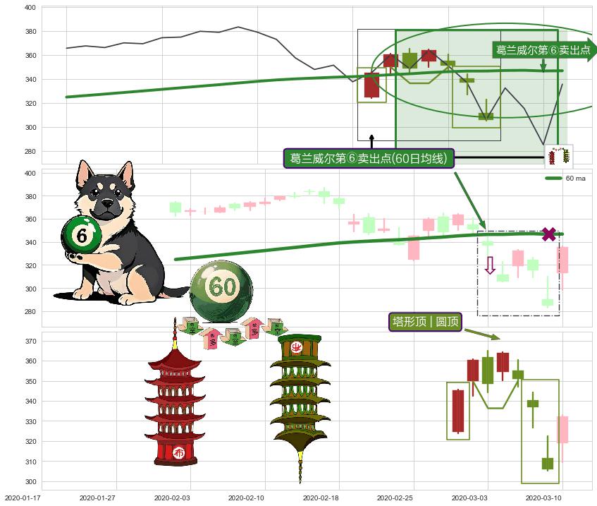 塔形顶 | 圆顶+下跌螺旋桨+看跌(高位倒锤头)流星线 ➕ 葛兰威尔第⑥卖出点