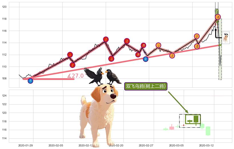 双飞乌鸦(树上二鸦)+乌云盖顶+三只乌鸦+淡友反攻+看跌(高位倒锤头)流星线+升势停顿+阴包阳(穿头破脚) ➕ 趋势线