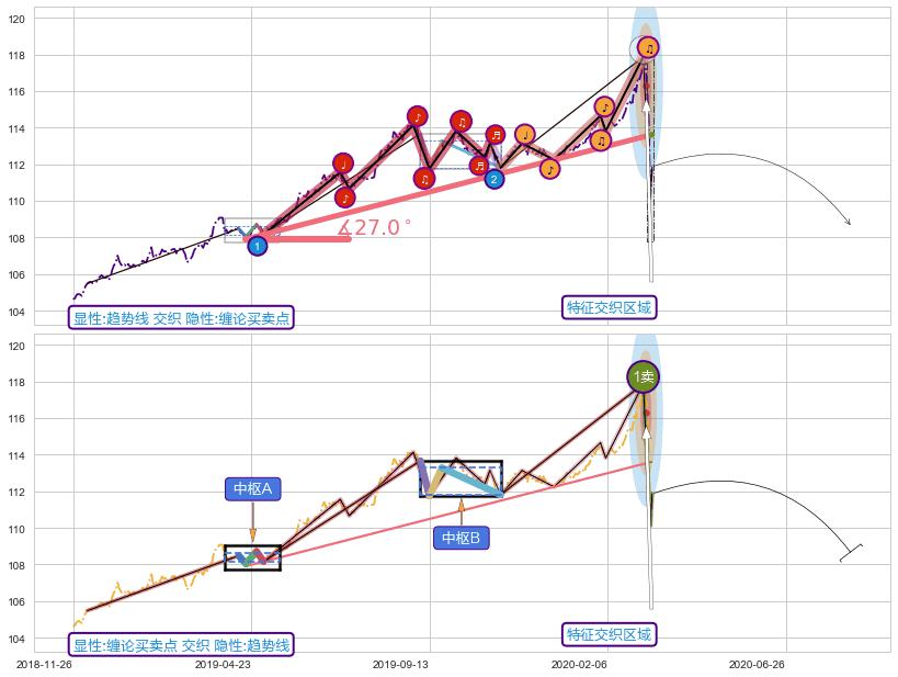 缠论买卖点 ➕ 趋势线